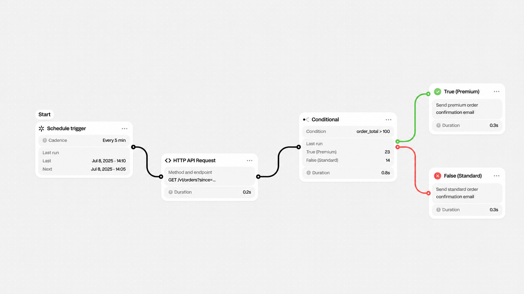 An automation workflow diagram with a schedule trigger, API request, and a conditional branching into two email steps