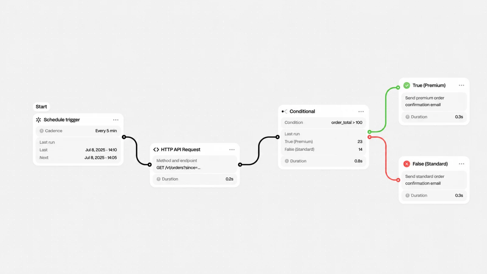 An automation workflow diagram with a schedule trigger, API request, and a conditional branching into two email steps