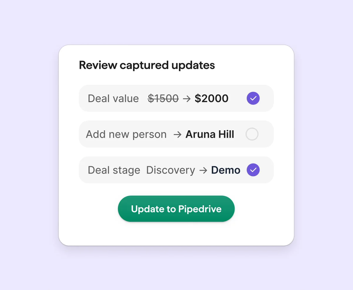A Pipedrive card titled Review captured updates, proposing a deal value change from $1500 to $2000, a new person and a stage move from Discovery to Demo, with an Update to Pipedrive button
