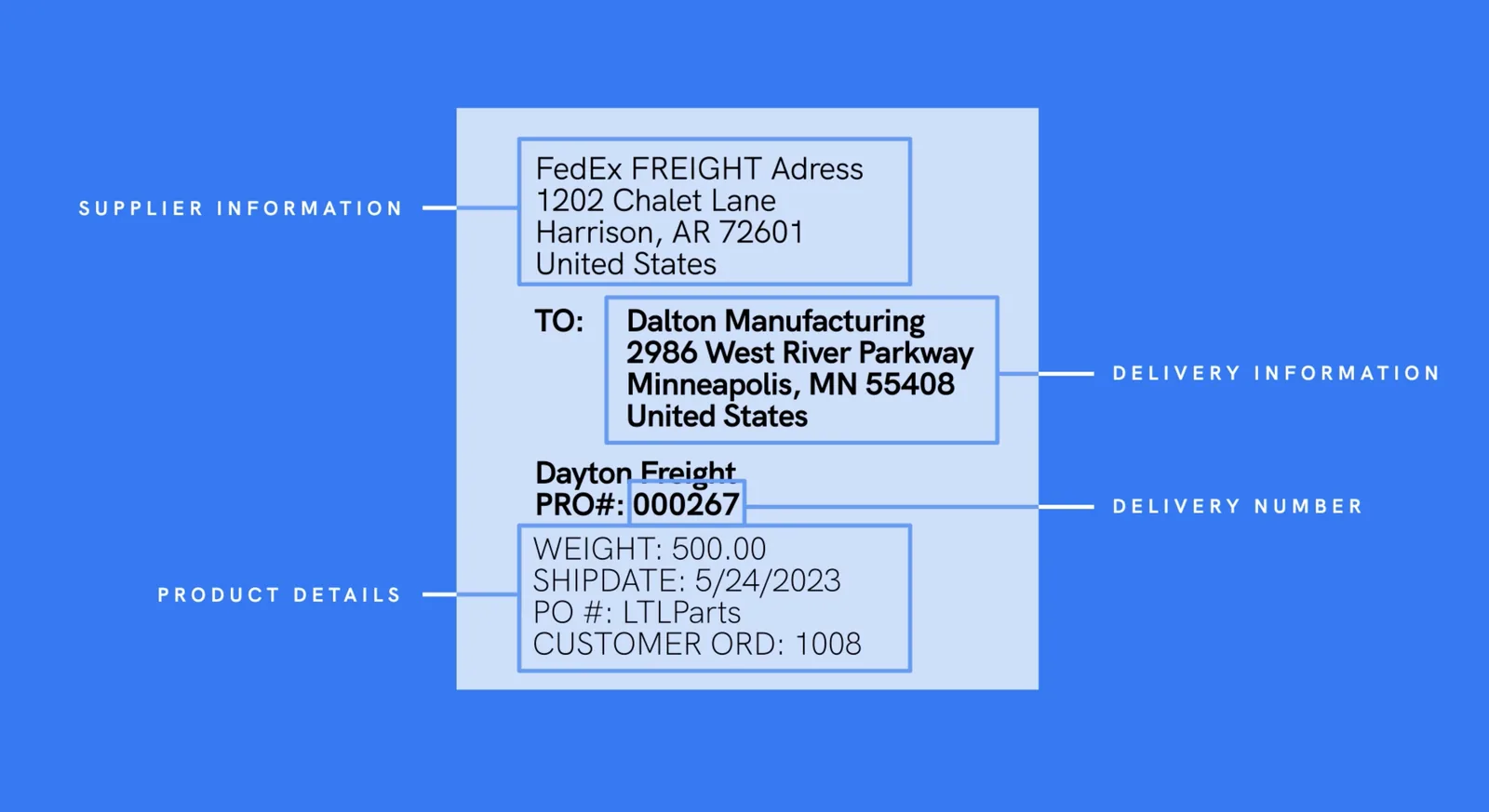 A pallet label parsed into supplier, delivery, and product details